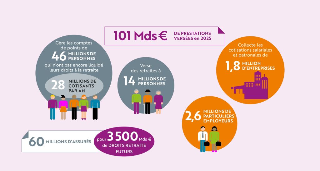 Infographie des résultats de l'Agirc-Arrrco 2025