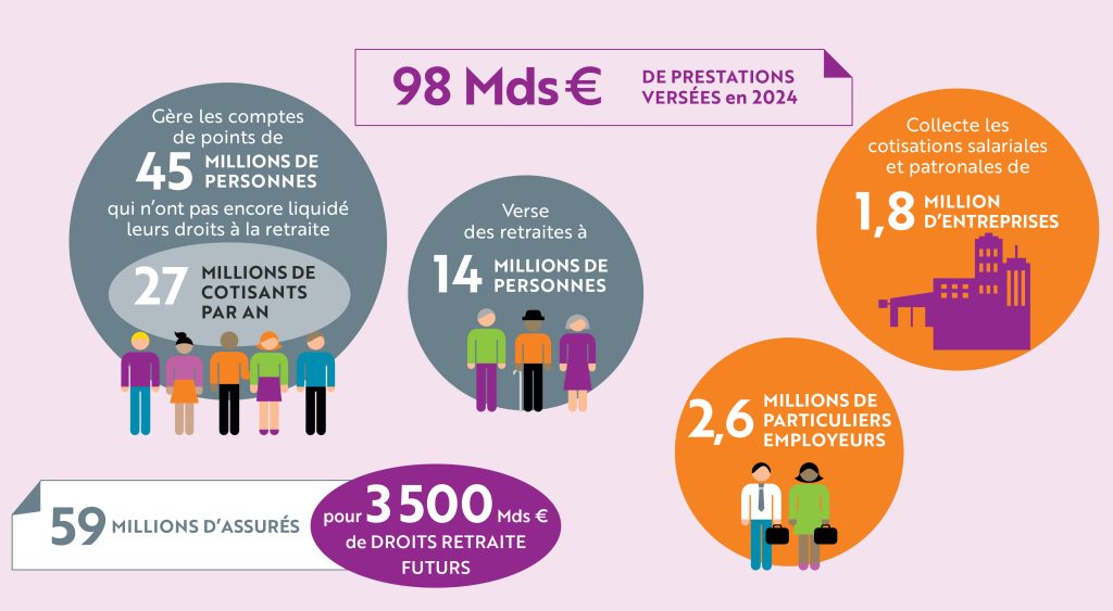 Infographie des résultats de l'Agirc-Arrrco 2025